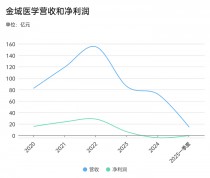 金域医学交出五年内最差业绩